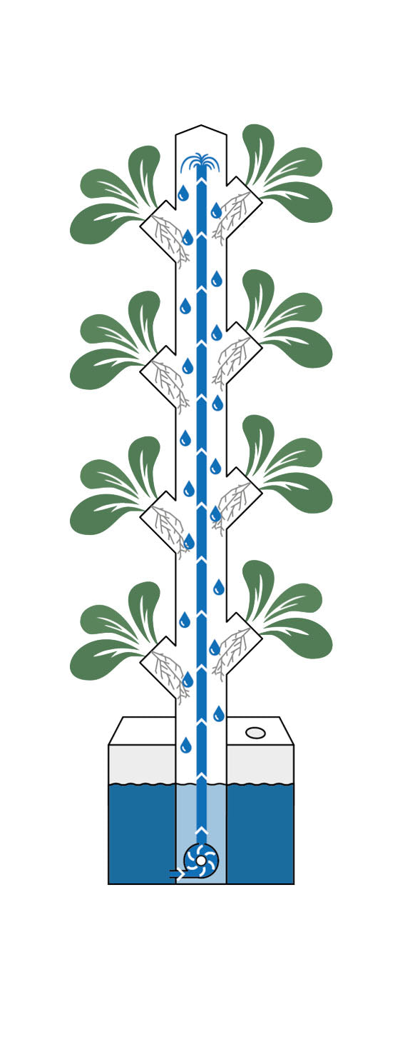 Der HydroTower ist ein Wasserkreislauf